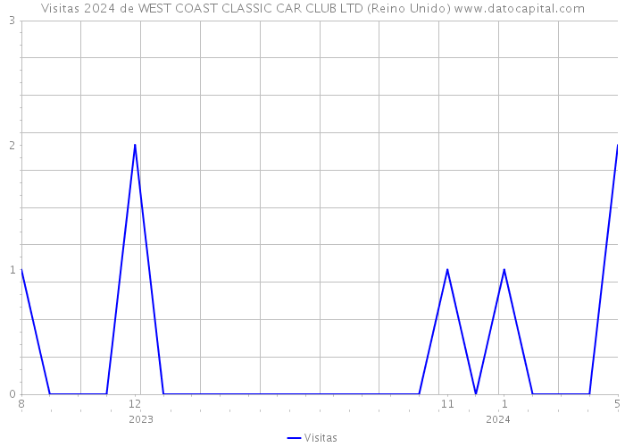 Visitas 2024 de WEST COAST CLASSIC CAR CLUB LTD (Reino Unido) 