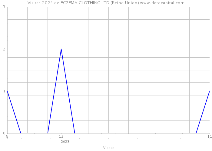 Visitas 2024 de ECZEMA CLOTHING LTD (Reino Unido) 