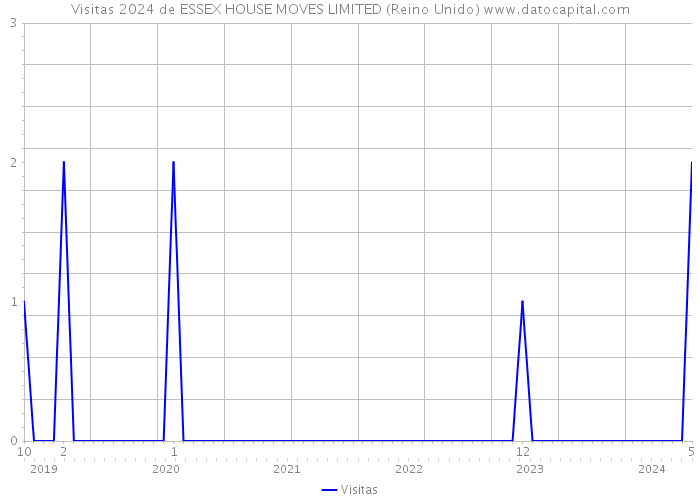 Visitas 2024 de ESSEX HOUSE MOVES LIMITED (Reino Unido) 
