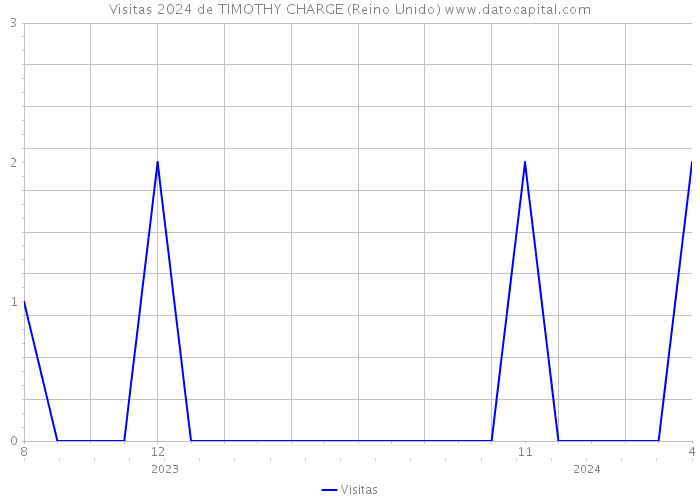 Visitas 2024 de TIMOTHY CHARGE (Reino Unido) 