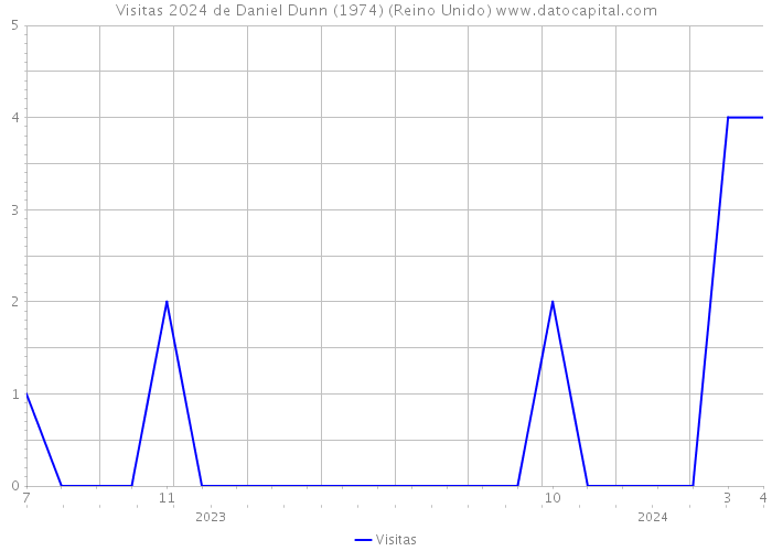 Visitas 2024 de Daniel Dunn (1974) (Reino Unido) 