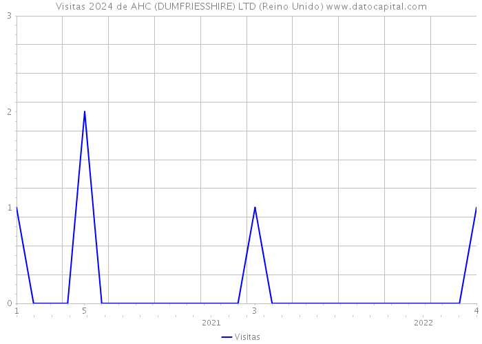 Visitas 2024 de AHC (DUMFRIESSHIRE) LTD (Reino Unido) 