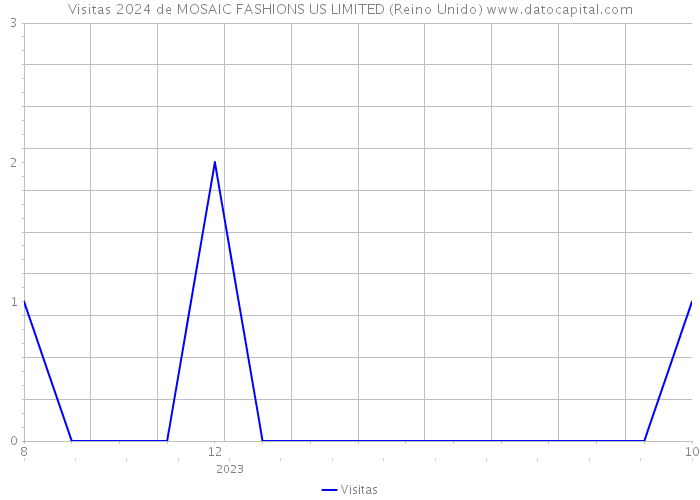 Visitas 2024 de MOSAIC FASHIONS US LIMITED (Reino Unido) 