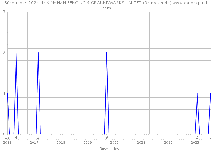 Búsquedas 2024 de KINAHAN FENCING & GROUNDWORKS LIMITED (Reino Unido) 