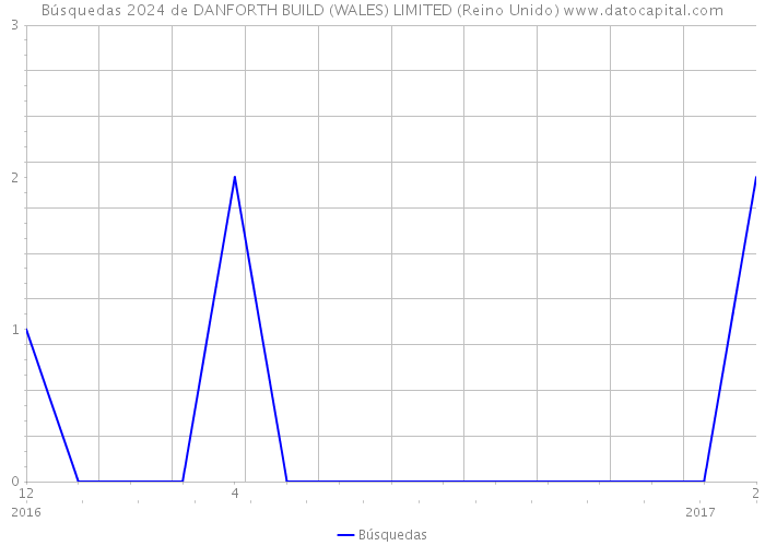 Búsquedas 2024 de DANFORTH BUILD (WALES) LIMITED (Reino Unido) 