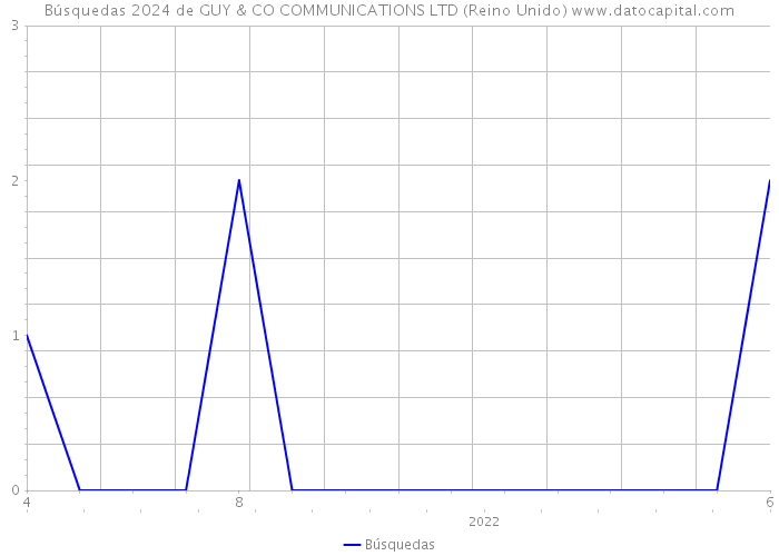 Búsquedas 2024 de GUY & CO COMMUNICATIONS LTD (Reino Unido) 