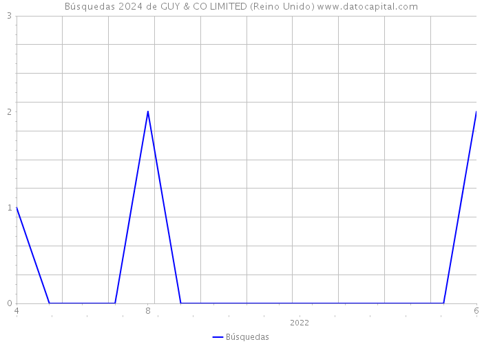 Búsquedas 2024 de GUY & CO LIMITED (Reino Unido) 