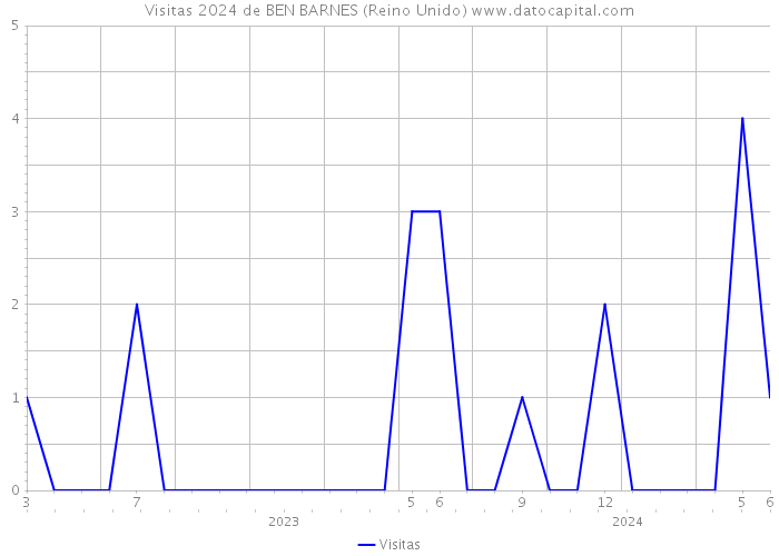 Visitas 2024 de BEN BARNES (Reino Unido) 