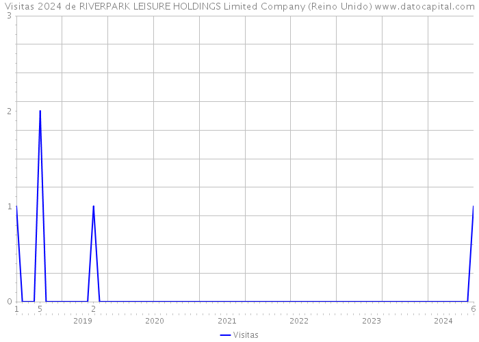 Visitas 2024 de RIVERPARK LEISURE HOLDINGS Limited Company (Reino Unido) 