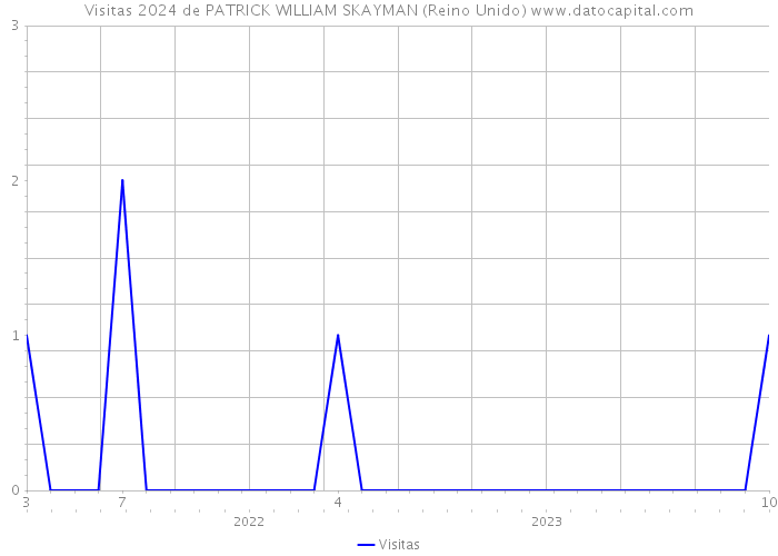 Visitas 2024 de PATRICK WILLIAM SKAYMAN (Reino Unido) 