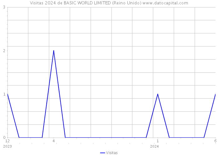 Visitas 2024 de BASIC WORLD LIMITED (Reino Unido) 