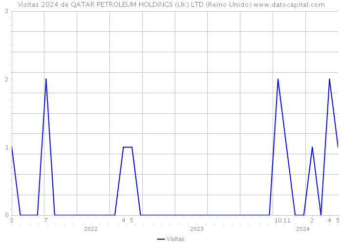 Visitas 2024 de QATAR PETROLEUM HOLDINGS (UK) LTD (Reino Unido) 