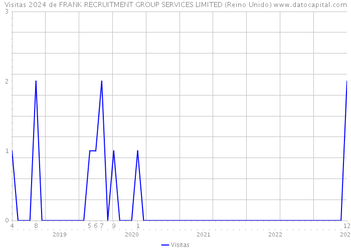 Visitas 2024 de FRANK RECRUITMENT GROUP SERVICES LIMITED (Reino Unido) 
