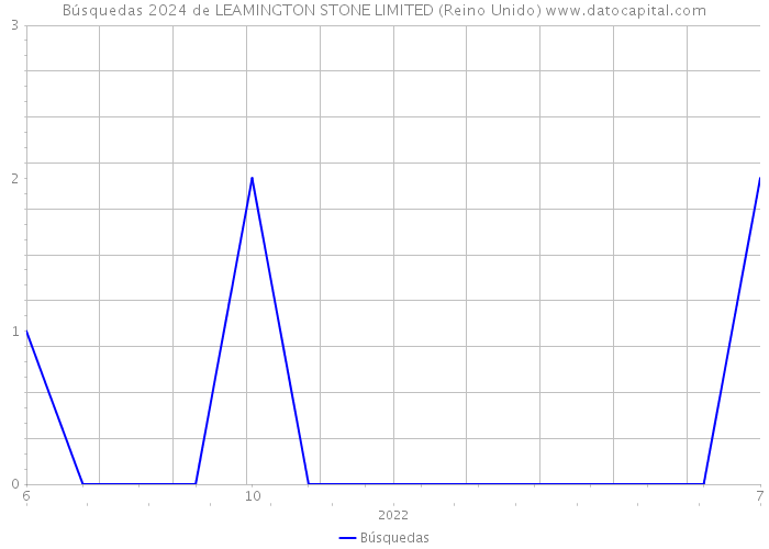Búsquedas 2024 de LEAMINGTON STONE LIMITED (Reino Unido) 