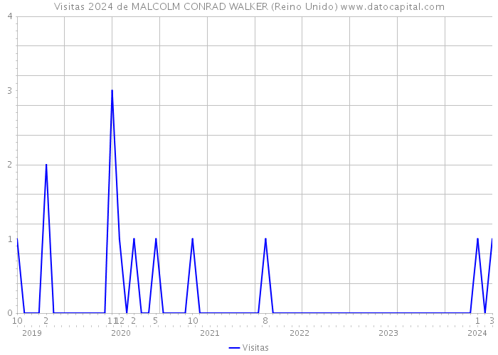 Visitas 2024 de MALCOLM CONRAD WALKER (Reino Unido) 