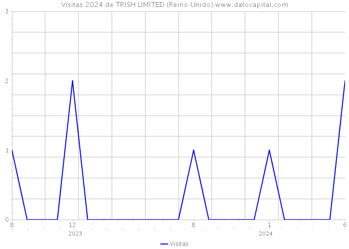 Visitas 2024 de TRISH LIMITED (Reino Unido) 