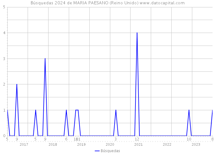 Búsquedas 2024 de MARIA PAESANO (Reino Unido) 