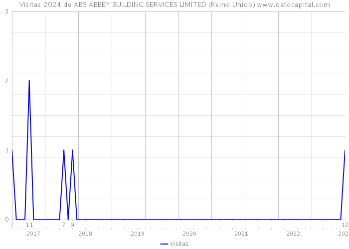 Visitas 2024 de ABS ABBEY BUILDING SERVICES LIMITED (Reino Unido) 