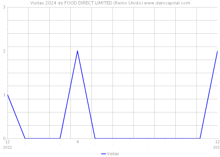 Visitas 2024 de FOOD DIRECT LIMITED (Reino Unido) 