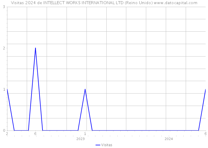 Visitas 2024 de INTELLECT WORKS INTERNATIONAL LTD (Reino Unido) 