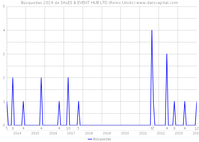 Búsquedas 2024 de SALES & EVENT HUB LTD (Reino Unido) 