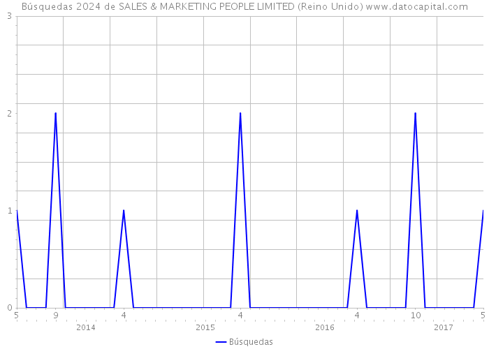 Búsquedas 2024 de SALES & MARKETING PEOPLE LIMITED (Reino Unido) 