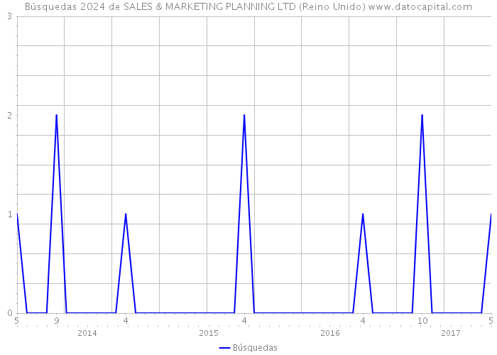 Búsquedas 2024 de SALES & MARKETING PLANNING LTD (Reino Unido) 