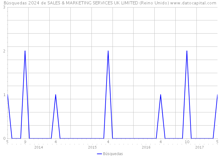 Búsquedas 2024 de SALES & MARKETING SERVICES UK LIMITED (Reino Unido) 