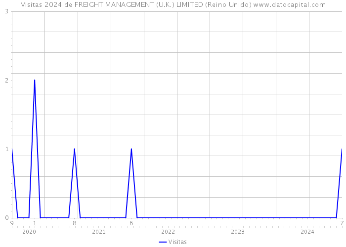 Visitas 2024 de FREIGHT MANAGEMENT (U.K.) LIMITED (Reino Unido) 