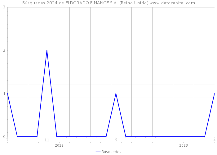 Búsquedas 2024 de ELDORADO FINANCE S.A. (Reino Unido) 