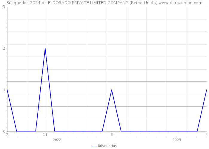 Búsquedas 2024 de ELDORADO PRIVATE LIMITED COMPANY (Reino Unido) 