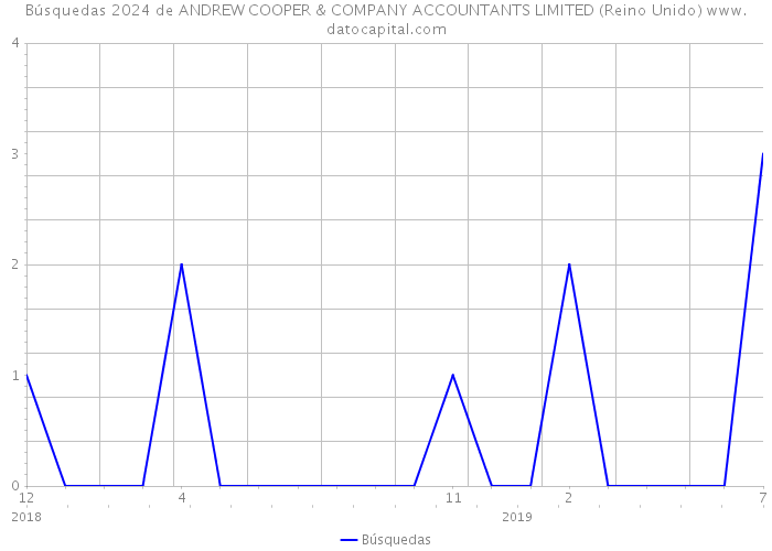 Búsquedas 2024 de ANDREW COOPER & COMPANY ACCOUNTANTS LIMITED (Reino Unido) 