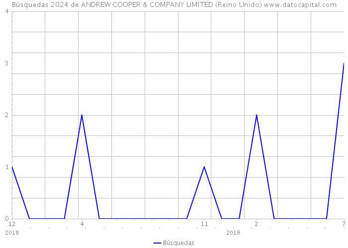 Búsquedas 2024 de ANDREW COOPER & COMPANY LIMITED (Reino Unido) 
