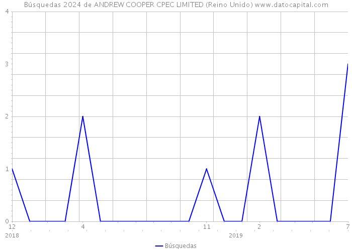 Búsquedas 2024 de ANDREW COOPER CPEC LIMITED (Reino Unido) 