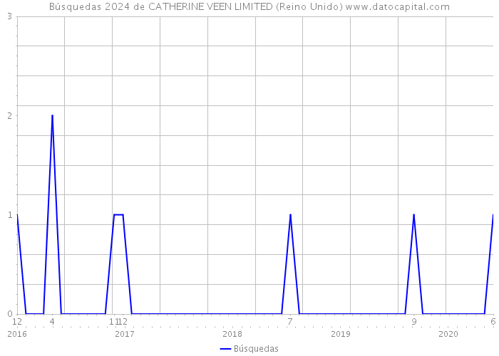 Búsquedas 2024 de CATHERINE VEEN LIMITED (Reino Unido) 