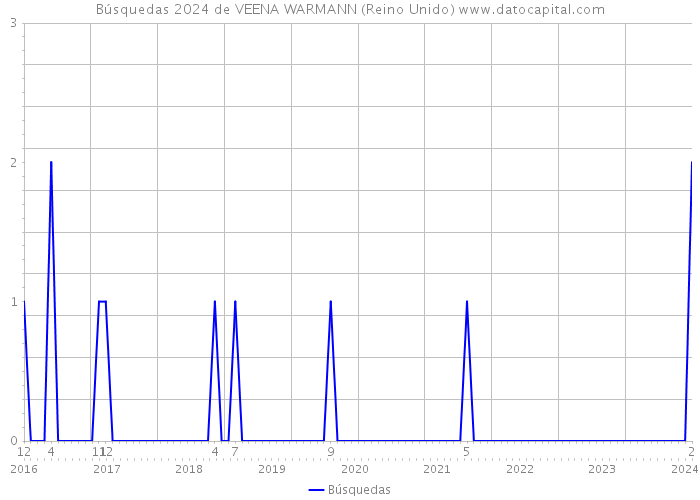 Búsquedas 2024 de VEENA WARMANN (Reino Unido) 