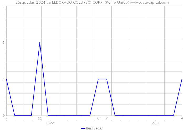 Búsquedas 2024 de ELDORADO GOLD (BC) CORP. (Reino Unido) 