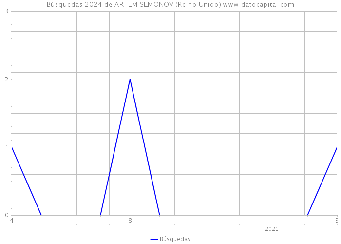 Búsquedas 2024 de ARTEM SEMONOV (Reino Unido) 