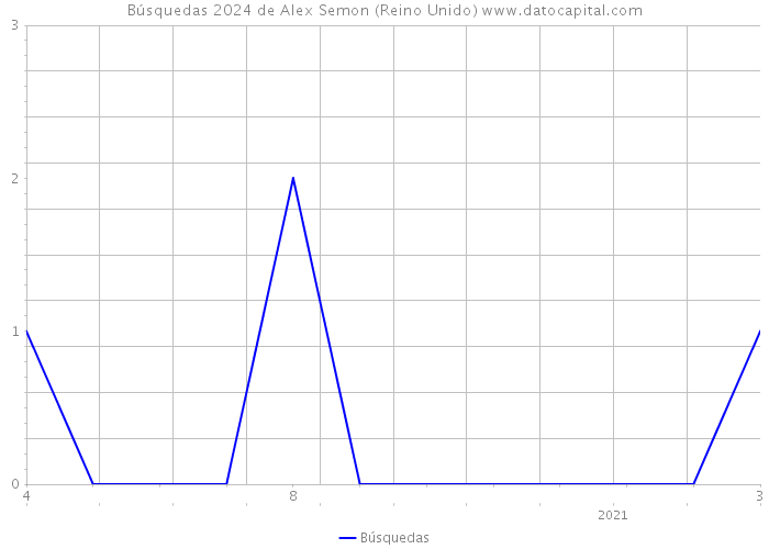 Búsquedas 2024 de Alex Semon (Reino Unido) 