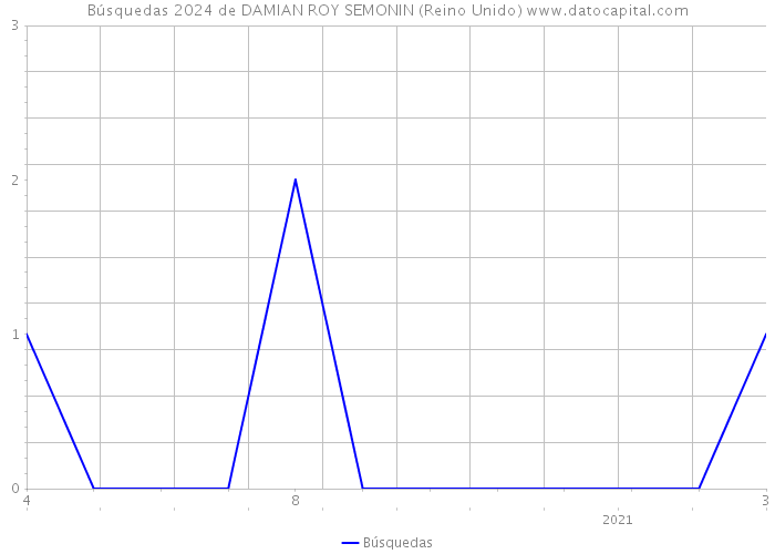 Búsquedas 2024 de DAMIAN ROY SEMONIN (Reino Unido) 