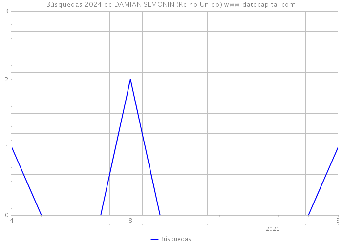 Búsquedas 2024 de DAMIAN SEMONIN (Reino Unido) 