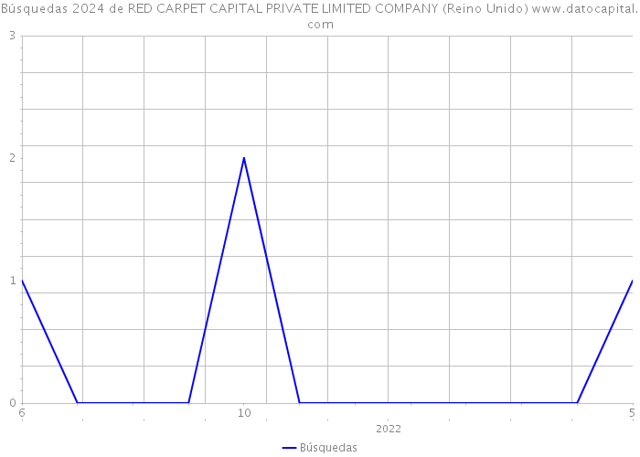 Búsquedas 2024 de RED CARPET CAPITAL PRIVATE LIMITED COMPANY (Reino Unido) 