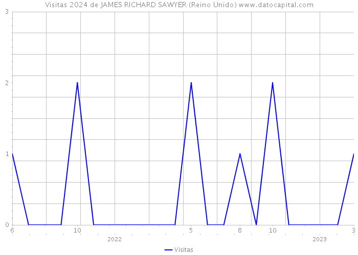 Visitas 2024 de JAMES RICHARD SAWYER (Reino Unido) 