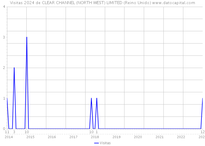 Visitas 2024 de CLEAR CHANNEL (NORTH WEST) LIMITED (Reino Unido) 