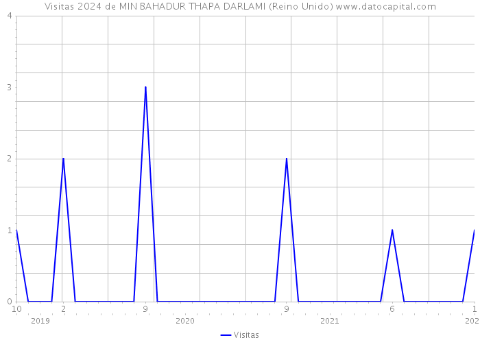 Visitas 2024 de MIN BAHADUR THAPA DARLAMI (Reino Unido) 