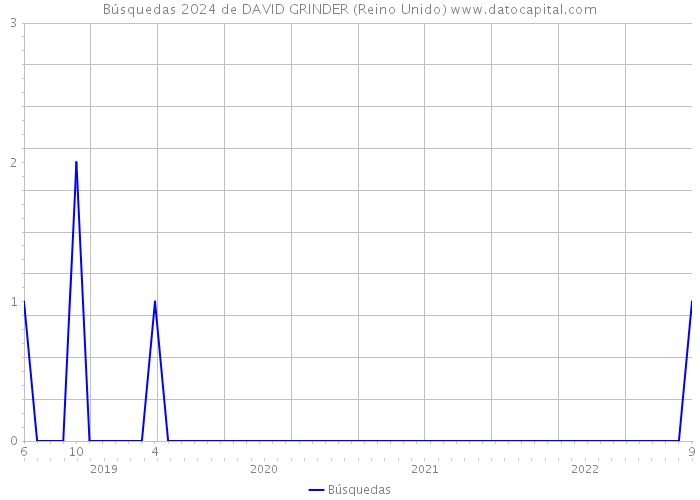 Búsquedas 2024 de DAVID GRINDER (Reino Unido) 