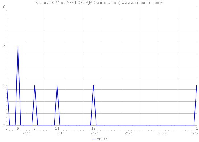 Visitas 2024 de YEMI OSILAJA (Reino Unido) 