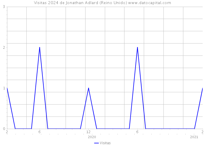 Visitas 2024 de Jonathan Adlard (Reino Unido) 