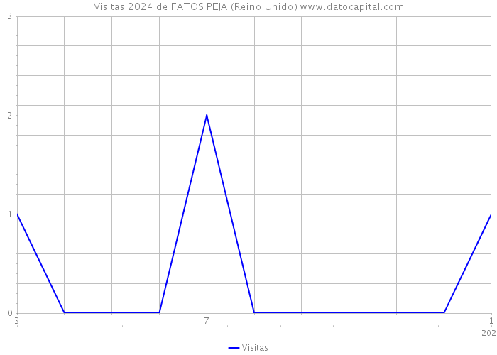 Visitas 2024 de FATOS PEJA (Reino Unido) 