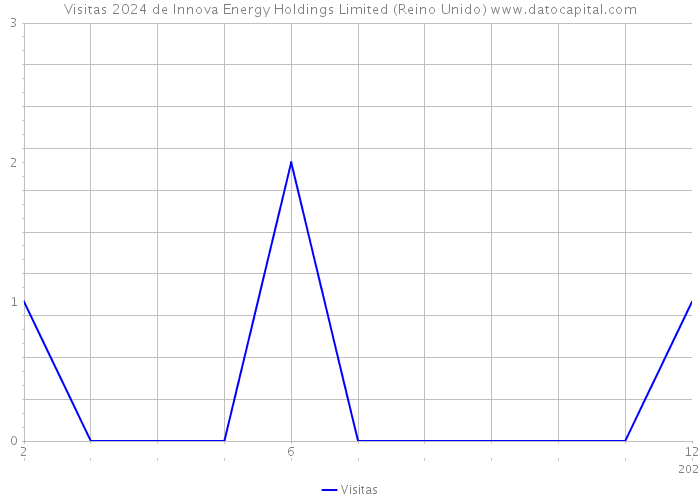 Visitas 2024 de Innova Energy Holdings Limited (Reino Unido) 